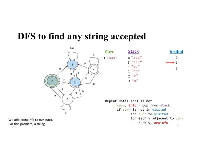 DFS to find any string accepted
77
Stack Visited
Curr
We add extra info to our stack.
For this problem, a string
0
1
2
1 “ab”
3 “c”
2 “b”
1 “ac”
3 “aac”
4 “aab”
1 “aaa”
Repeat until goal is met
curr, info = pop from stack
if curr is not in visited
add curr to visited
for each v adjacent to curr
push v, newinfo
