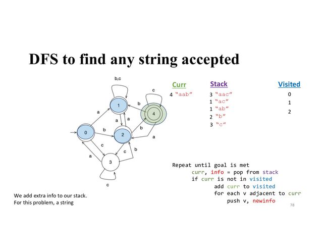 DFS to find any string accepted
78
Stack Visited
Curr
We add extra info to our stack.
For this problem, a string
0
1
2
1 “ab”
3 “c”
2 “b”
1 “ac”
3 “aac”
4 “aab”
Repeat until goal is met
curr, info = pop from stack
if curr is not in visited
add curr to visited
for each v adjacent to curr
push v, newinfo
