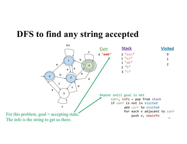 DFS to find any string accepted
79
Stack Visited
Curr
0
1
2
1 “ab”
3 “c”
2 “b”
1 “ac”
3 “aac”
4 “aab”
Repeat until goal is met
curr, info = pop from stack
if curr is not in visited
add curr to visited
for each v adjacent to curr
push v, newinfo
For this problem, goal = accepting state,
The info is the string to get us there.
