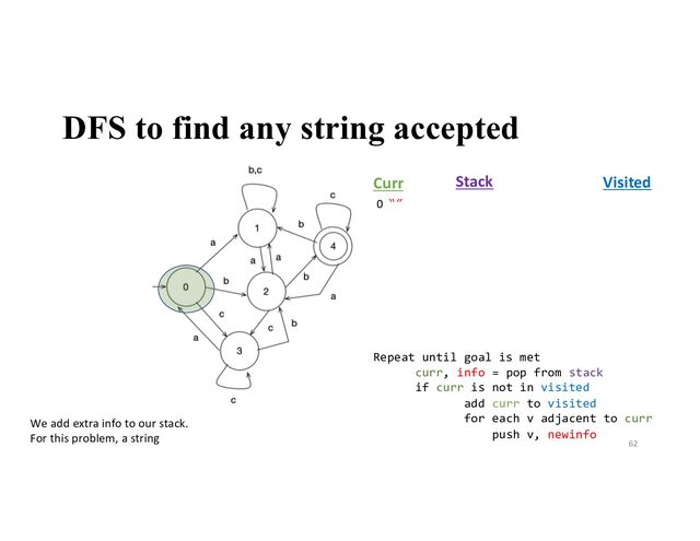 DFS to find any string accepted
62
Stack
0
Visited
Curr
We add extra info to our stack.
For this problem, a string
“”
Repeat until goal is met
curr, info = pop from stack
if curr is not in visited
add curr to visited
for each v adjacent to curr
push v, newinfo

