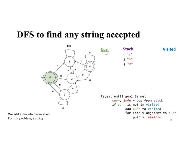 DFS to find any string accepted
66
Stack
0
Visited
Curr
We add extra info to our stack.
For this problem, a string
“” 0
3 “c”
2 “b”
1 “a”
Repeat until goal is met
curr, info = pop from stack
if curr is not in visited
add curr to visited
for each v adjacent to curr
push v, newinfo
