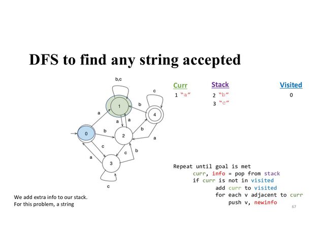 DFS to find any string accepted
67
Stack
1
Visited
Curr
We add extra info to our stack.
For this problem, a string
“a” 0
3 “c”
2 “b”
Repeat until goal is met
curr, info = pop from stack
if curr is not in visited
add curr to visited
for each v adjacent to curr
push v, newinfo
