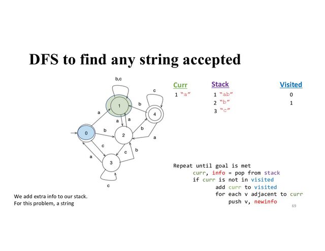 DFS to find any string accepted
69
Stack
1
Visited
Curr
We add extra info to our stack.
For this problem, a string
“a” 0
1
1 “ab”
3 “c”
2 “b”
Repeat until goal is met
curr, info = pop from stack
if curr is not in visited
add curr to visited
for each v adjacent to curr
push v, newinfo

