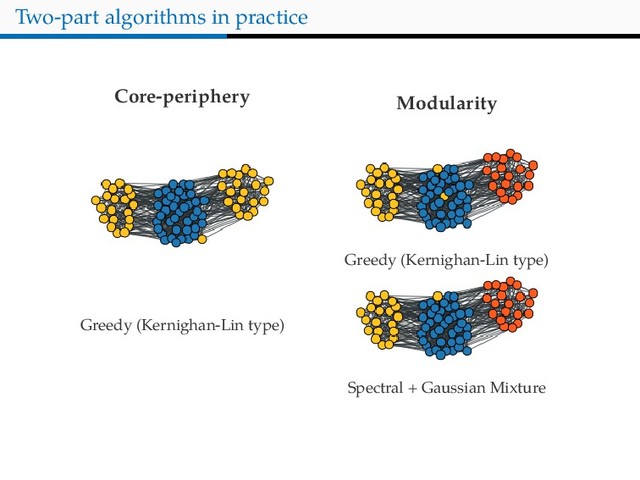 Two-part algorithms in practice
Core-periphery
Greedy (Kernighan-Lin type)
Modularity
Greedy (Kernighan-Lin type)
Spectral + Gaussian Mixture
