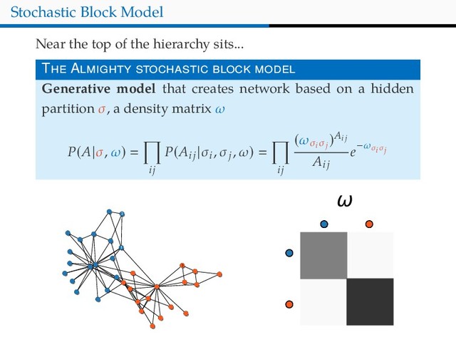 Stochastic Block Model
Near the top of the hierarchy sits...
T A
Generative model that creates network based on a hidden
partition σ, a density matrix ω
P(A|σ, ω)
ij
P(Aij
|σi
, σj
, ω)
ij
(ωσi
σj
)Aij
Aij
e−ωσi σj
2
1
3
ω
