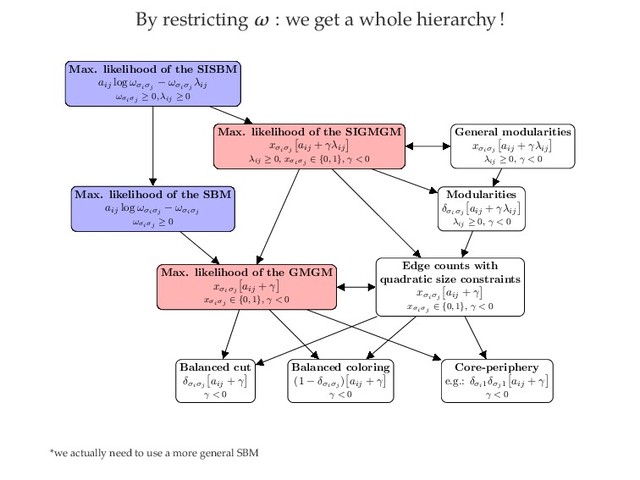 By restricting ω : we get a whole hierarchy!
Max. likelihood of the SISBM
aij
log ωσiσj
− ωσiσj
λij
ωσiσj
≥ 0, λij ≥ 0
Max. likelihood of the SBM
aij
log ωσiσj
− ωσiσj
ωσiσj
≥ 0
Max. likelihood of the SIGMGM
xσiσj
aij
+ γλij
λij ≥ 0, xσiσj
∈ {0, 1}, γ < 0
General modularities
xσiσj
aij
+ γλij
λij ≥ 0, γ < 0
Modularities
δσiσj
aij
+ γλij
λij ≥ 0, γ < 0
Max. likelihood of the GMGM
xσiσj
aij
+ γ
xσiσj
∈ {0, 1}, γ < 0
Edge counts with
quadratic size constraints
xσiσj
aij
+ γ
xσiσj
∈ {0, 1}, γ < 0
Balanced cut
δσiσj
aij
+ γ
γ < 0
Balanced coloring
(1 − δσiσj
) aij
+ γ
γ < 0
Core-periphery
e.g.: δσi1
δσj 1
aij
+ γ
γ < 0
*we actually need to use a more general SBM
