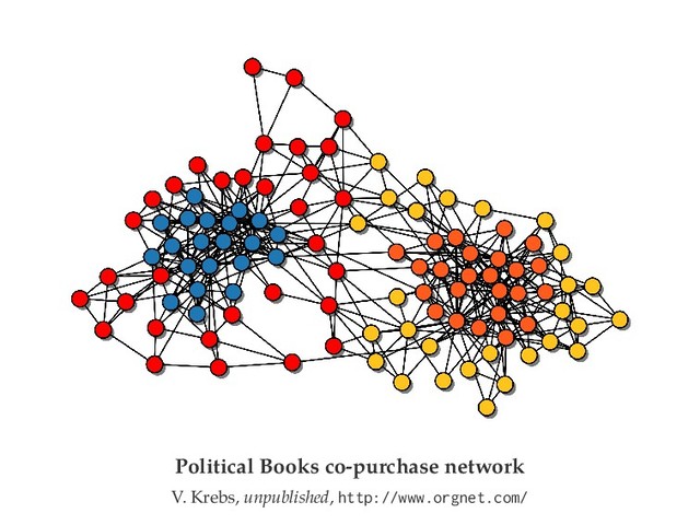 Political Books co-purchase network
V. Krebs, unpublished, http://www.orgnet.com/
