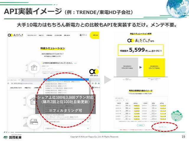 Copyright © Kokusai Kogyo Co., Ltd. All Rights Reserved. 19
大手10電力はもちろん新電力との比較もAPIを実装するだけ。メンテ不要。
シェア上位100社3,000プラン対応
（隔月2回上位100社自動更新）
※フィルタリング可
API実装イメージ（例：TRENDE/東電HD子会社）

