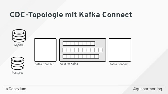 @gunnarmorling
Postgres
MySQL
Apache Kafka
Kafka Connect Kafka Connect
#Debezium
CDC-Topologie mit Kafka Connect
CDC-Topologie mit Kafka Connect
