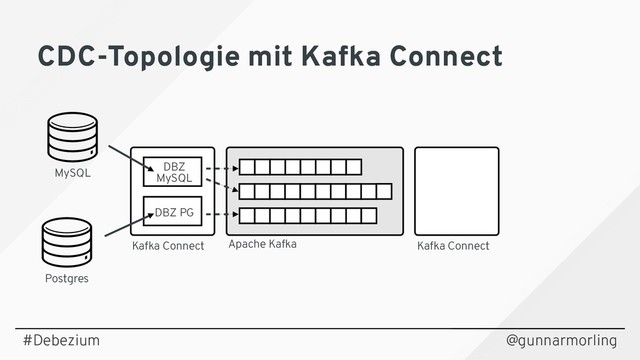@gunnarmorling
Postgres
MySQL
Apache Kafka
Kafka Connect Kafka Connect
DBZ PG
DBZ
MySQL
#Debezium
CDC-Topologie mit Kafka Connect
CDC-Topologie mit Kafka Connect
