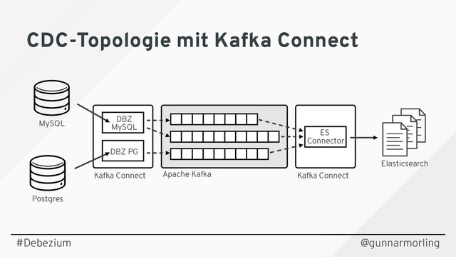 @gunnarmorling
Postgres
MySQL
Kafka Connect Kafka Connect
Apache Kafka
DBZ PG
DBZ
MySQL
Elasticsearch
ES
Connector
#Debezium
CDC-Topologie mit Kafka Connect
CDC-Topologie mit Kafka Connect
