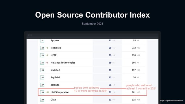 Open Source Contributor Index
September 2021
people who authored
10 or more commits in 2021
people who authored
at least 1 commit in 2021
https://opensourceindex.io
