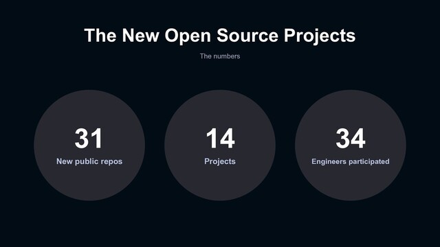 The New Open Source Projects
The numbers
New public repos
31
Engineers participated
34
Projects
14
