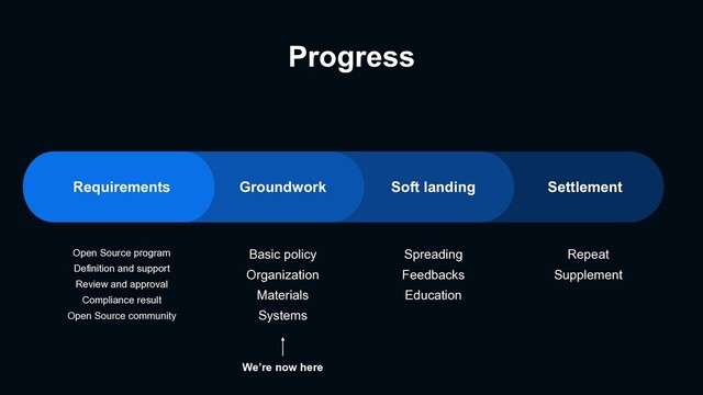 Progress
Open Source program
Definition and support
Review and approval
Compliance result
Open Source community
Basic policy
Organization
Materials
Systems
Spreading
Feedbacks
Education
Repeat
Supplement
Groundwork Soft landing Settlement
Requirements
We’re now here
