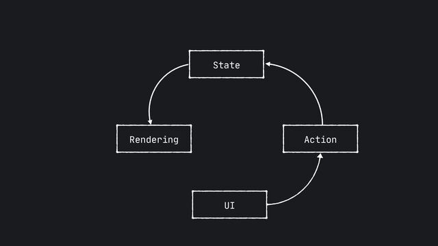 Action
UI
State
Rendering
