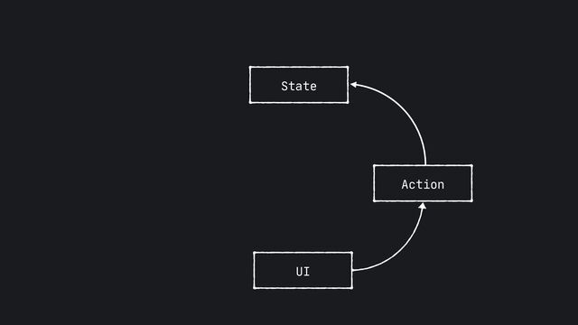 Action
UI
State
