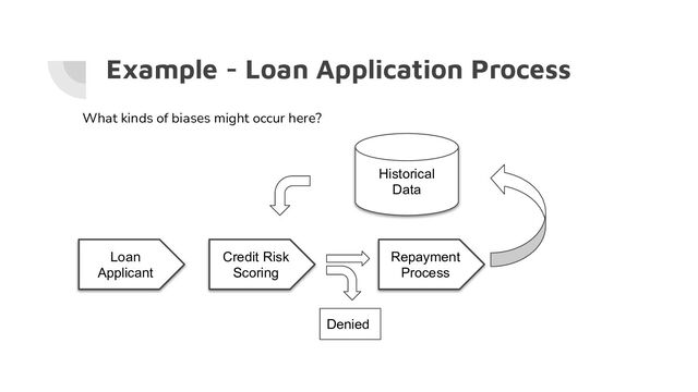 Example - Loan Application Process
Loan
Applicant
Credit Risk
Scoring
Denied
Repayment
Process
Historical
Data




What kinds of biases might occur here?
