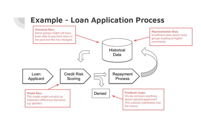 Example - Loan Application Process
Loan
Applicant
Credit Risk
Scoring
Denied
Repayment
Process
Historical
Data




Historical Bias:
Some groups might not have
been able to pay back loans in
the past but this has changed
Feedback loops:
We do not learn anything
about rejected applicants!
This extends indeﬁnitely into
the future!
Model Bias:
The model might not pick up
important differences between,
e.g. genders
Representation Bias:
Insufﬁcient data about some
groups leading to higher
uncertainty.
