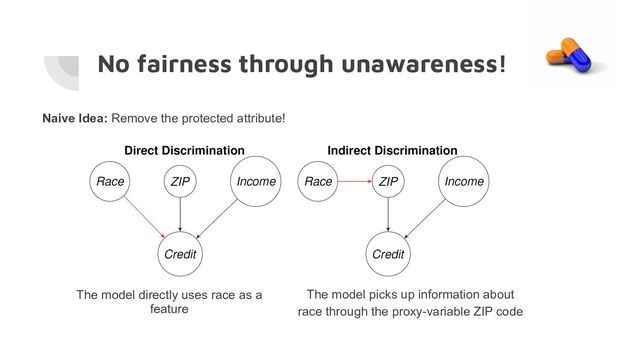 No fairness through unawareness!
Naive Idea: Remove the protected attribute!
The model directly uses race as a
feature
The model picks up information about
race through the proxy-variable ZIP code
