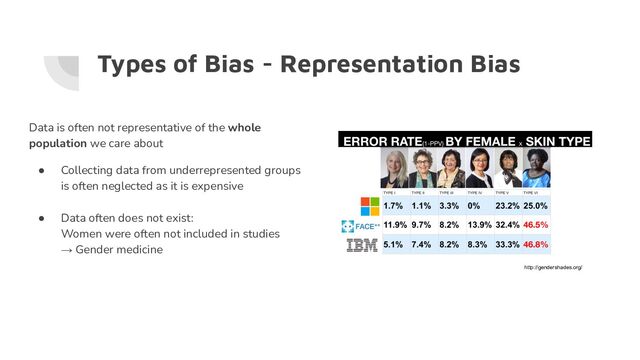 Types of Bias - Representation Bias
Data is often not representative of the whole
population we care about
● Collecting data from underrepresented groups
is often neglected as it is expensive
● Data often does not exist:
Women were often not included in studies
→ Gender medicine
http://gendershades.org/
