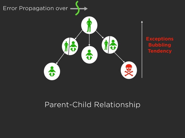 Error Propagation over
Parent-Child Relationship
Exceptions 
Bubbling 
Tendency
