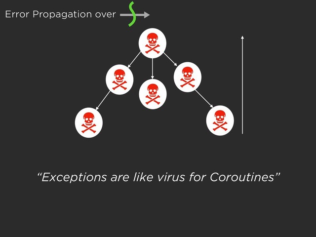“Exceptions are like virus for Coroutines”
Error Propagation over
