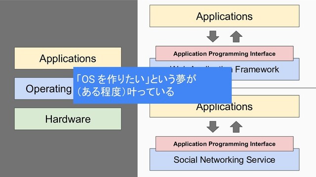 Hardware
Applications
Operating System
Applications
Web Application Framework
Application Programming Interface
Applications
Social Networking Service
Application Programming Interface
「OS を作りたい」という夢が
（ある程度）叶っている
