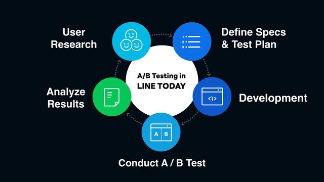 5
User
Research
De
fi
ne Specs
& Test Plan
Development
Conduct A / B Test
Analyze
Results
A B
A/B Testing in
LINE TODAY
1
2
3
