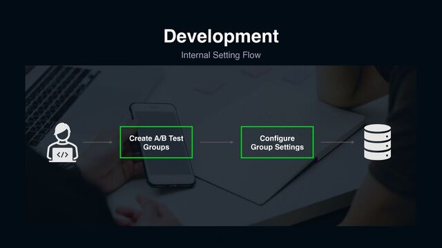Development
Internal Setting Flow
Configure
Group Settings
Create A/B Test
Groups
9
