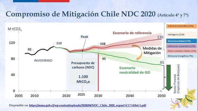 Disponible en: https://mma.gob.cl/wp-content/uploads/2020/04/NDC_Chile_2020_espan%CC%83ol-1.pdf
INVENTARIO
Sector Forestal
(Capturas de Bosques)
130
65
M tCO2e
Presupuesto de
carbono (NDC)
1.100
MtCO2
e
Peak
Compromiso de Mitigación Chile NDC 2020 (Artículo 4° y 7°)
