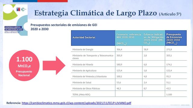 Referencia: https://cambioclimatico.mma.gob.cl/wp-content/uploads/2021/11/ECLP-LIVIANO.pdf
Estrategia Climática de Largo Plazo (Artículo 5°)
1.100
MtCO2
e
Presupuesto
Nacional
Presupuestos sectoriales de emisiones de GEI
2020 a 2030
