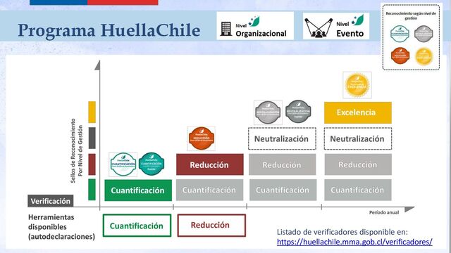 Programa HuellaChile
Listado de verificadores disponible en:
https://huellachile.mma.gob.cl/verificadores/
