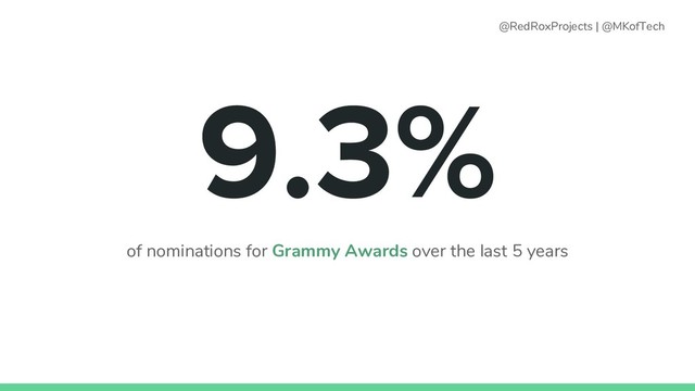of nominations for Grammy Awards over the last 5 years
@RedRoxProjects | @MKofTech

