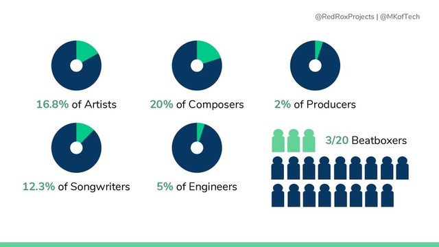 16.8% of Artists
12.3% of Songwriters
20% of Composers
5% of Engineers
2% of Producers
3/20 Beatboxers
@RedRoxProjects | @MKofTech
