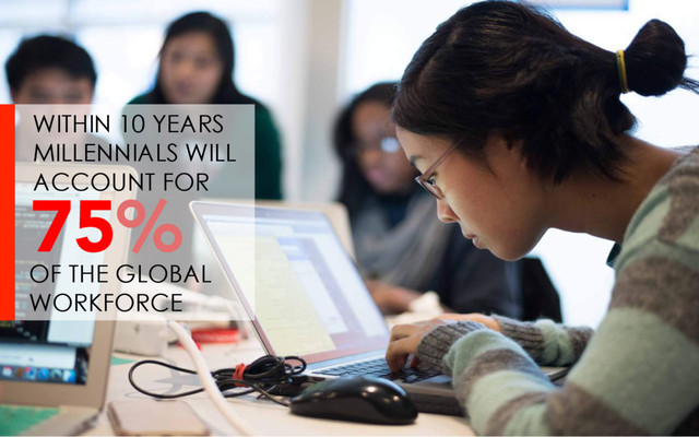 75%
WITHIN 10 YEARS
MILLENNIALS WILL
ACCOUNT FOR
OF THE GLOBAL
WORKFORCE
