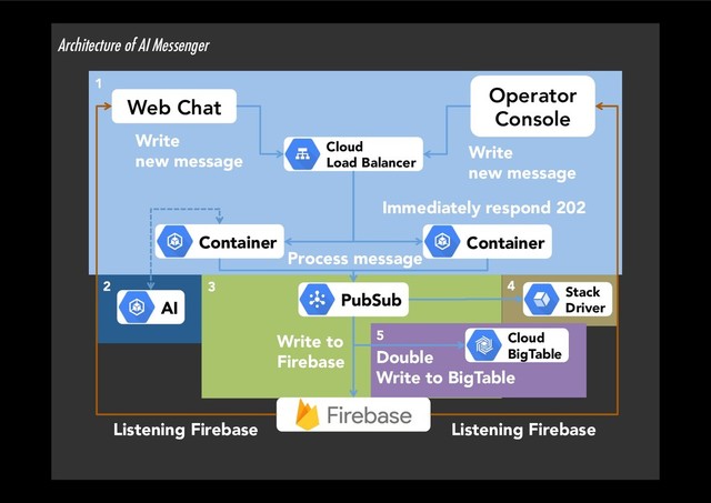 4
Architecture of AI Messenger
PubSub
Web Chat
Cloud
Load Balancer
Operator
Console
Container Container
Cloud
BigTable
Listening Firebase Listening Firebase
Double
Write to BigTable
Write to
Firebase
Write
new message Write
new message
Process message
1
3
5
AI
2
Immediately respond 202
Stack
Driver
