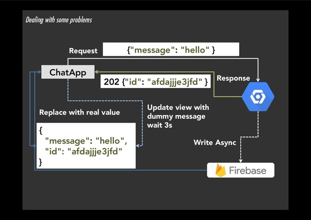 Dealing with some problems
ChatApp
{"message": "hello" }
202 {"id": "afdajjje3jfd" }
{
"message": "hello",
"id": "afdajjje3jfd"
}
Write Async
Request
Response
Update view with
dummy message
wait 3s
Replace with real value

