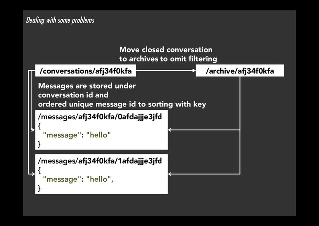 Dealing with some problems
/messages/afj34f0kfa/0afdajjje3jfd
{
"message": "hello"
}
/messages/afj34f0kfa/1afdajjje3jfd
{
"message": "hello",
}
/archive/afj34f0kfa
Move closed conversation
to archives to omit ﬁltering
/conversations/afj34f0kfa
Messages are stored under
conversation id and
ordered unique message id to sorting with key
