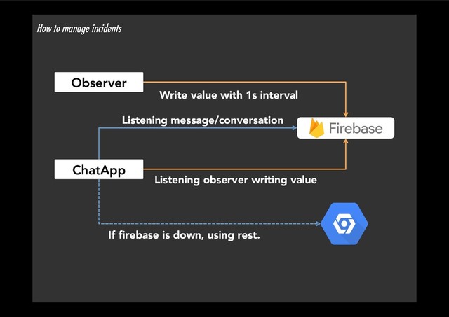 How to manage incidents
Observer
Write value with 1s interval
ChatApp
Listening observer writing value
If ﬁrebase is down, using rest.
Listening message/conversation
