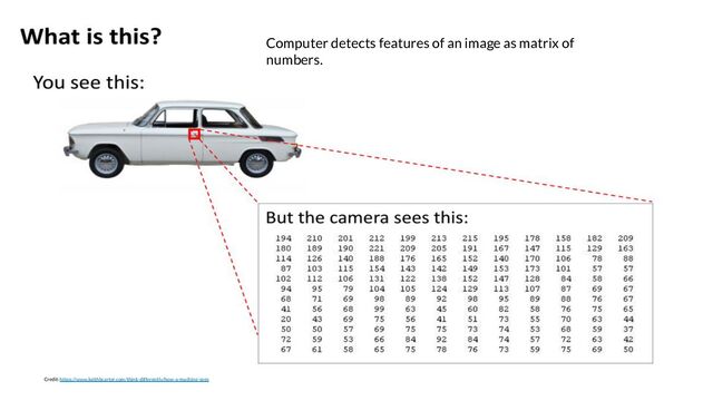 Credit: https://www.keithbcarter.com/think-differently/how-a-machine-sees
Computer detects features of an image as matrix of
numbers.
