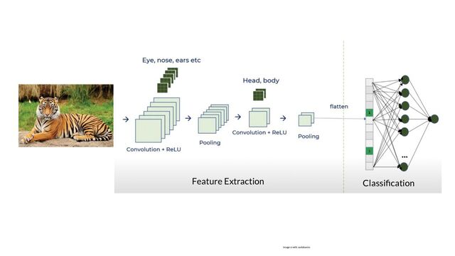 Feature Extraction Classiﬁcation
Image credit: codebasics
