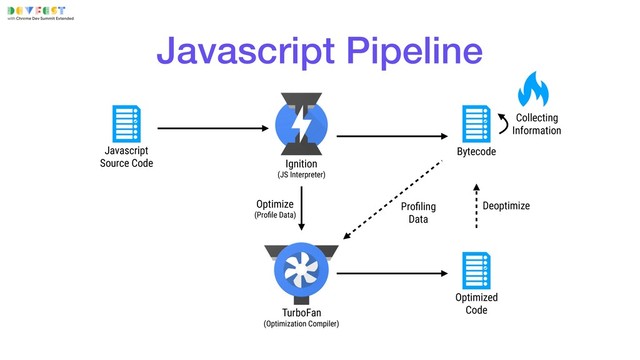 Javascript 
Source Code Ignition 
(JS Interpreter)
TurboFan 
(Optimization Compiler)
Deoptimize
Optimize 
(Proﬁle Data)
Bytecode
Optimized 
Code
Collecting 
Information
Proﬁling
Data
Javascript Pipeline
