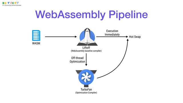 Liftoff 
(WebAssembly baseline compiler)
Hot Swap
Execution 
Immediately
WASM
TurboFan 
(Optimization Compiler)
Off-thread 
Optimization
WebAssembly Pipeline
