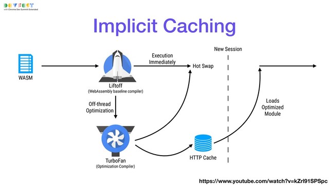 Implicit Caching
Liftoff 
(WebAssembly baseline compiler)
Hot Swap
Execution 
Immediately
WASM
TurboFan 
(Optimization Compiler)
Off-thread 
Optimization
HTTP Cache
Loads
Optimized
Module
https://www.youtube.com/watch?v=kZrl91SPSpc
New Session
