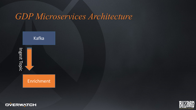 GDP Microservices Architecture
Enrichment
Ingest Topic
Kafka
