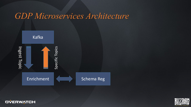 GDP Microservices Architecture
Enrichment
Ingest Topic
Specific Topics
Schema Reg
Kafka
