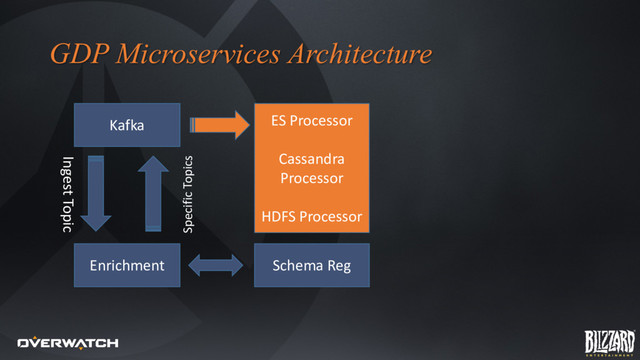 GDP Microservices Architecture
Enrichment
Ingest Topic
Specific Topics
Schema Reg
ES Processor
Cassandra
Processor
HDFS Processor
Kafka
