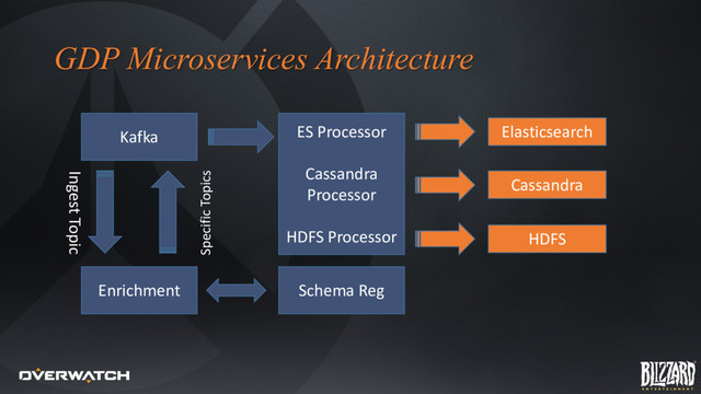 GDP Microservices Architecture
Enrichment
Ingest Topic
Specific Topics
Schema Reg
ES Processor
Cassandra
Processor
HDFS Processor HDFS
Cassandra
Elasticsearch
Kafka
