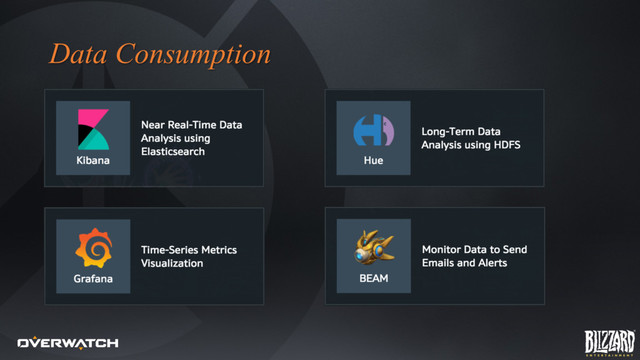Data Consumption
