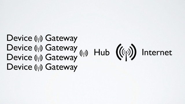 Internet
Device Gateway
Device Gateway
Device Gateway
Device Gateway
Hub
